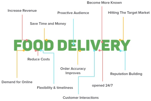 Image result for benefits of food delivery apps