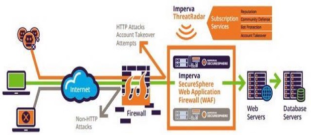 Web Application Firewall (WAF) - CyberHoot