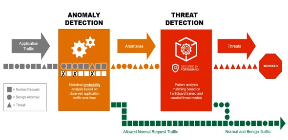 Top 7 Benefits Of An Intelligent Web Application Firewall