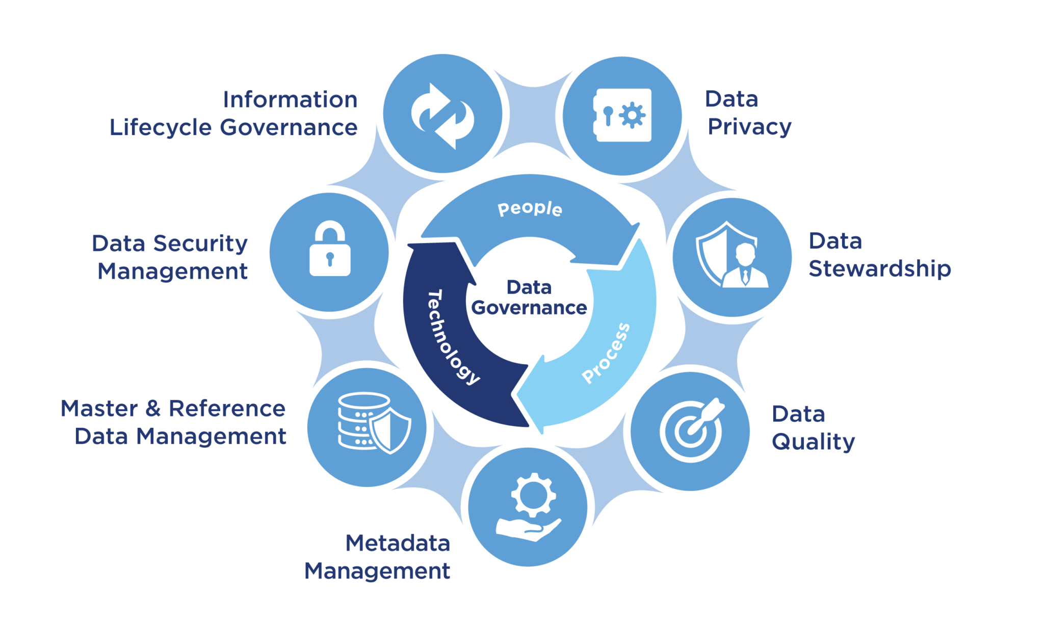 Data license. Data Governance. Governance модель. Data Governance Framework. Management information Systems.