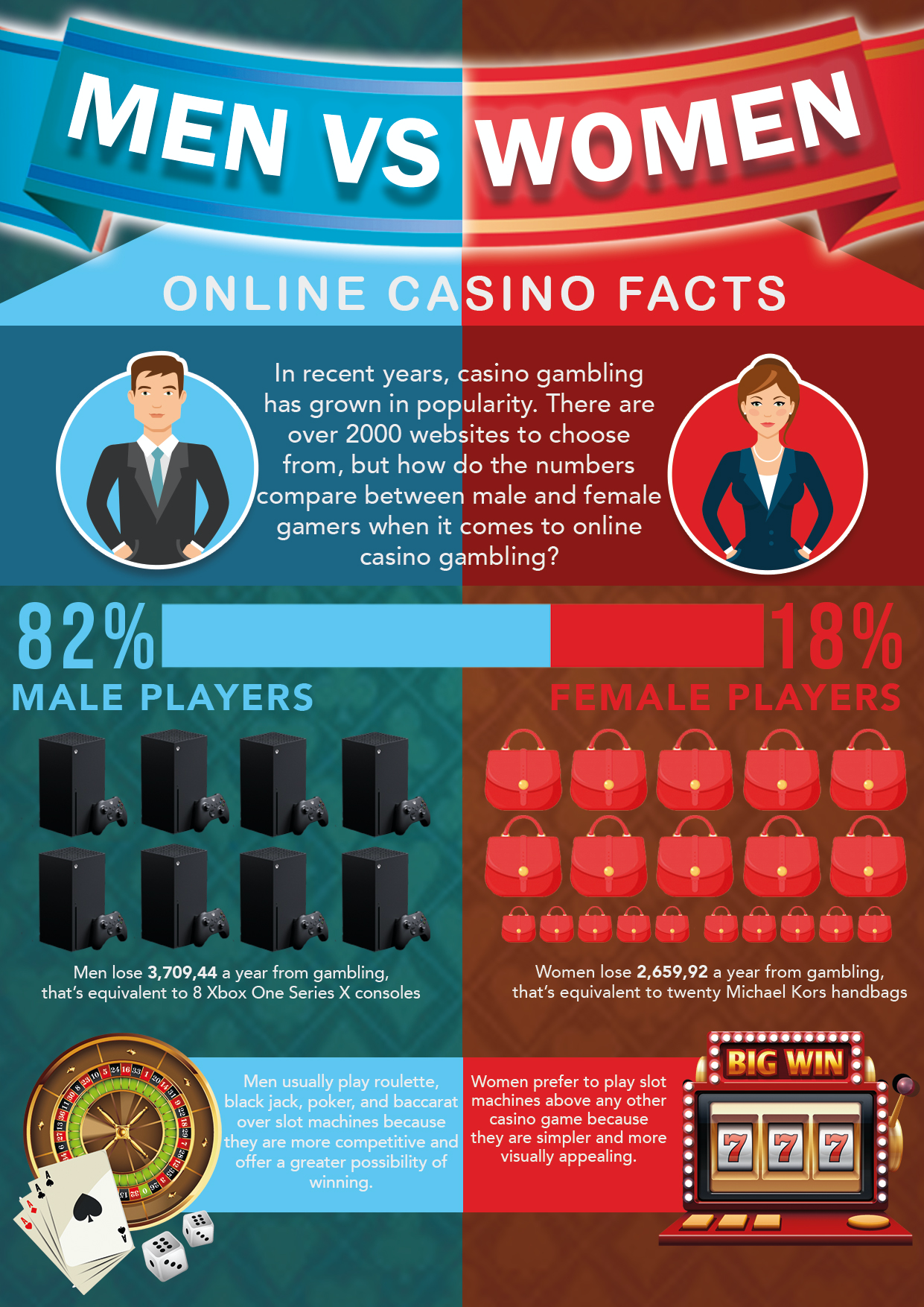 Roulette remains one of the most popular forms of gaming