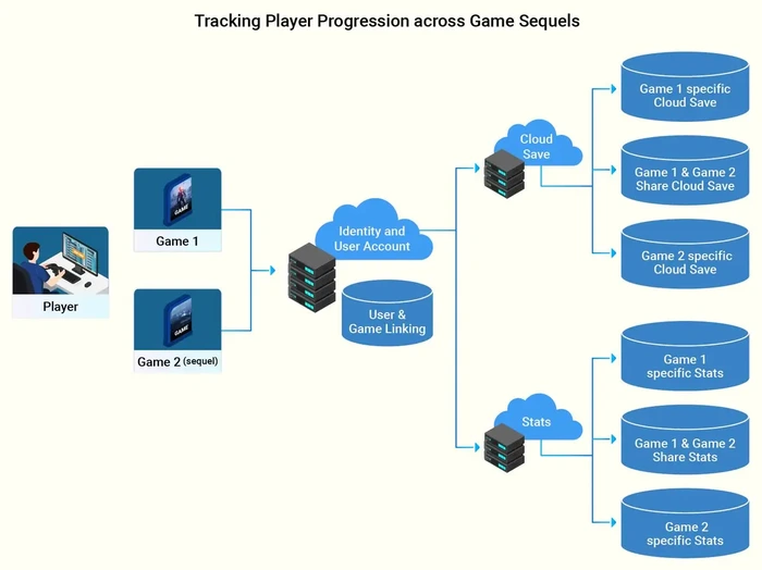 Exploring Cross-Generation and Cross-Progression