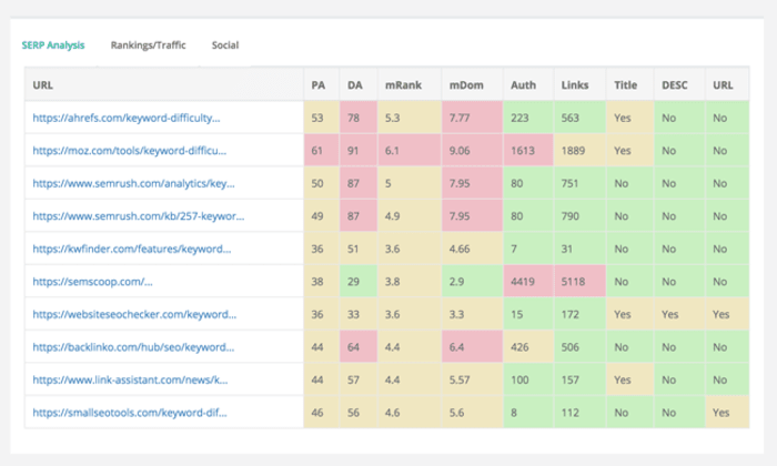 keyword difficulty score